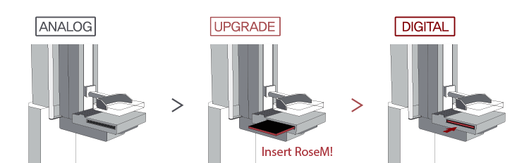Цифровая маммография. Решение для обновления аналоговых маммографов. Цифровые детекторы RSM 2430C и RSM 1824C, (RoseM) - DRTECH